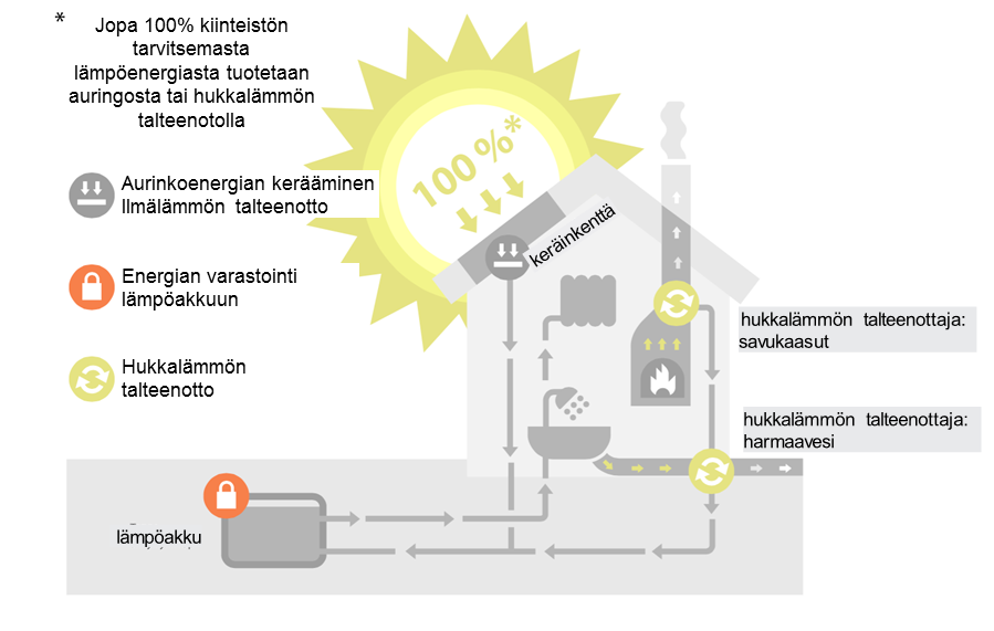 Järjestelmään kuuluvat komponentit ovat aurinkoilmalämpökeräin, lämminvesivaraaja, lämpöakku, hukkalämmöntalteenottaja, lämpöpumppu ja ohjausjärjestelmä.