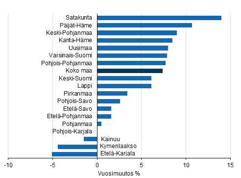 Rakentamisen ja palveluiden liikevaihto kasvoi valtaosassa maakuntia