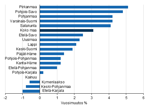 Palveluiden liikevaihdon kehitys III/2015
