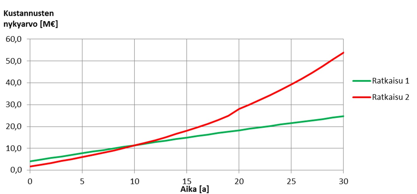Elinkaarikustannukset. Kuvassa näkyy kahden järjestelmävaihtoehdon elinkaarikustannusten nykyarvo 30 vuoden tarkastelujaksolla. Laskennassa on käytetty korkeahkoa kaukolämmön hinnan inflaatiota. Kaukolämmön hinnan nousun vaikutus näkyy hyvin käyristä: Ratkaisun 2 kustannuskäyrä kaartuu jyrkästi ylöspäin elinkaaren aikana, kun taas Ratkaisu 1 on lähes immuuni kaukolämmön hinnan muutoksille.